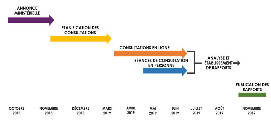 calendrier du processus de consultation – diagramme