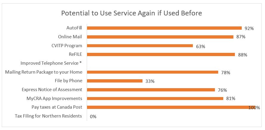 Potential to Use service again if used before – graph