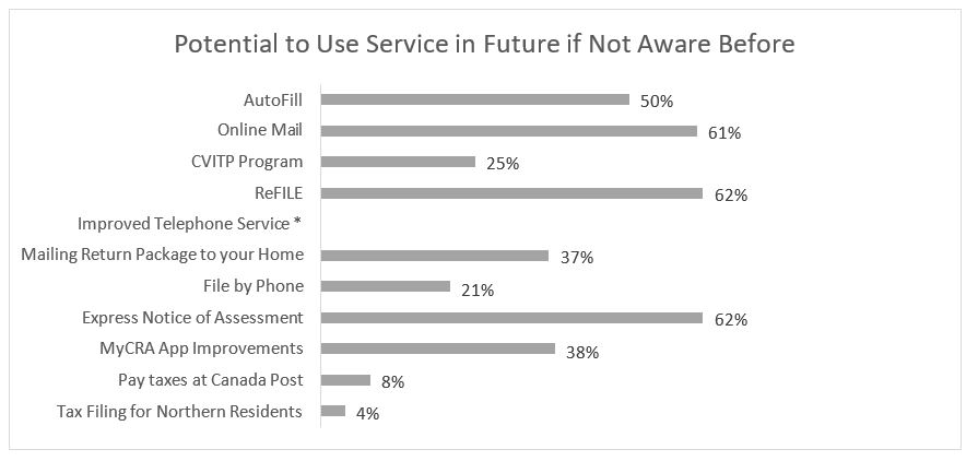 Potential to Use service again if not aware before – graph