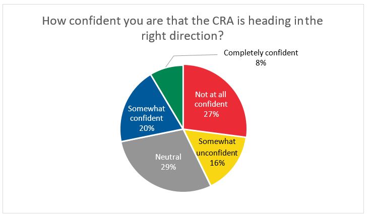 Confidence in CRA Direction – graph