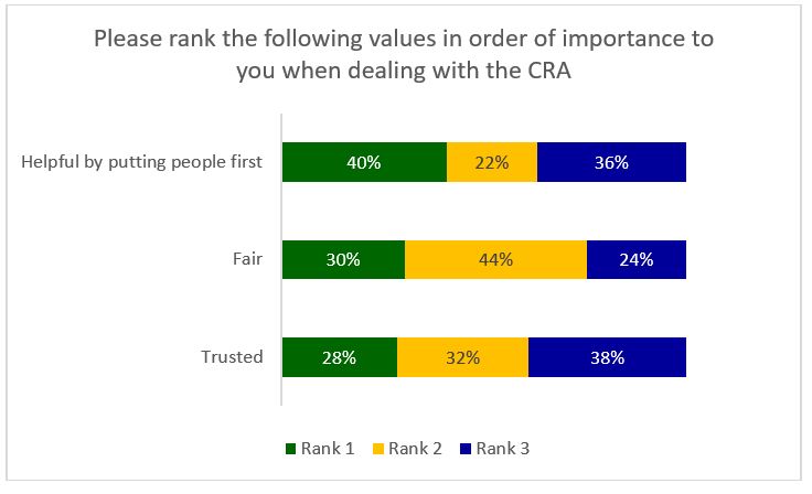 Ranking of the CRA Values – graph