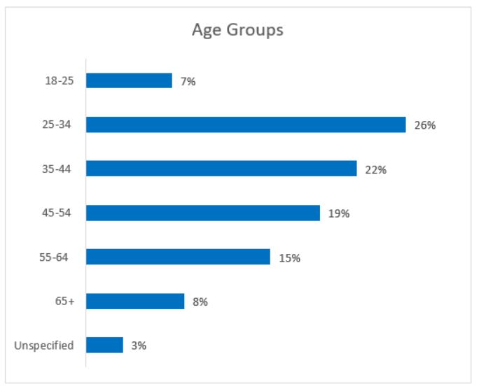 Age groups – graphs