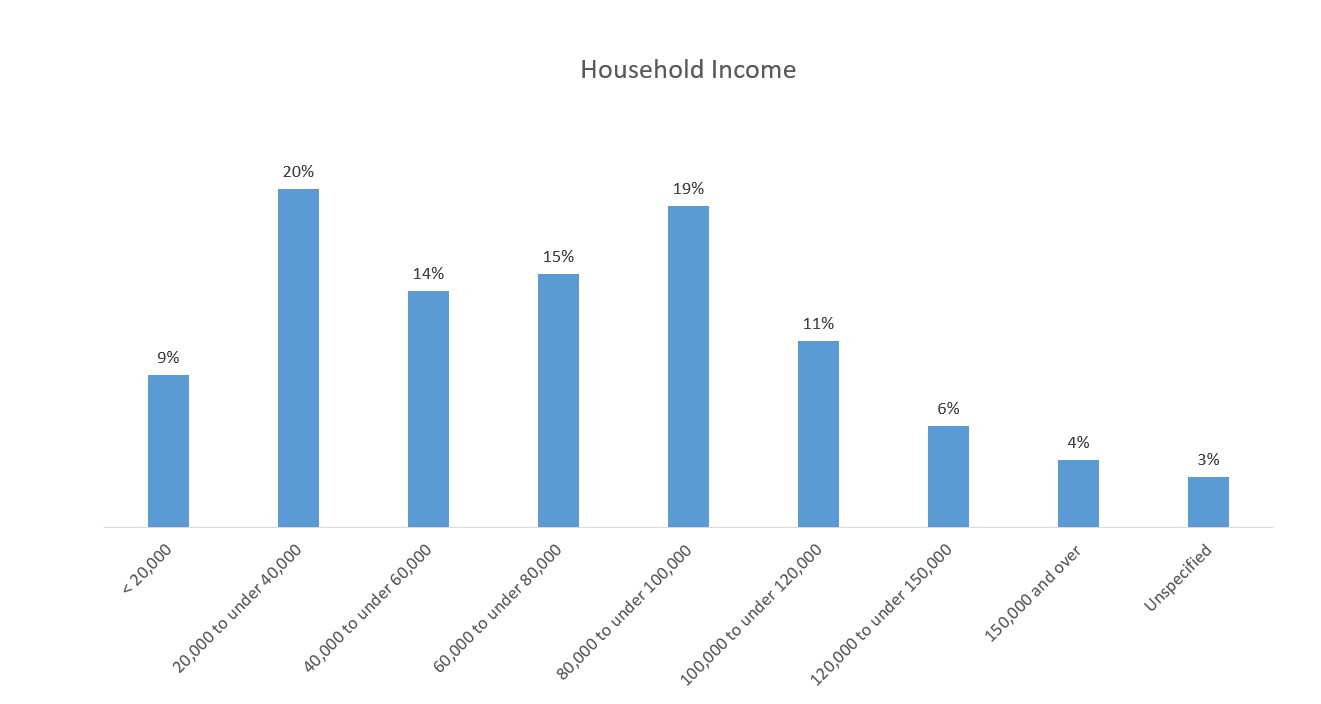Household income – Graph