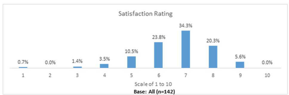 Satisfaction Rating – graph