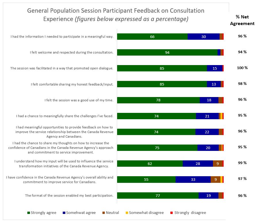 General Population Session Participant Feedback on Consultation Experience  – Graph