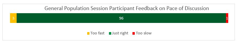 General Population Session Participant Feedback on Pace of Discussion – Graph