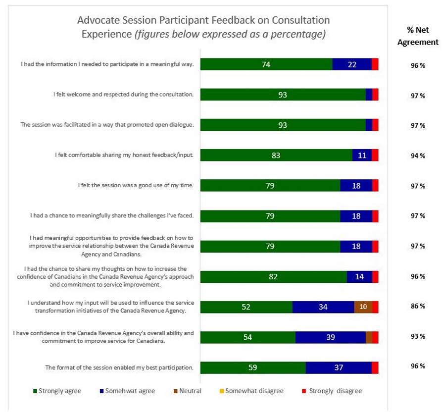 Advocate Session Participant Feedback on Consultation Experience – Graph