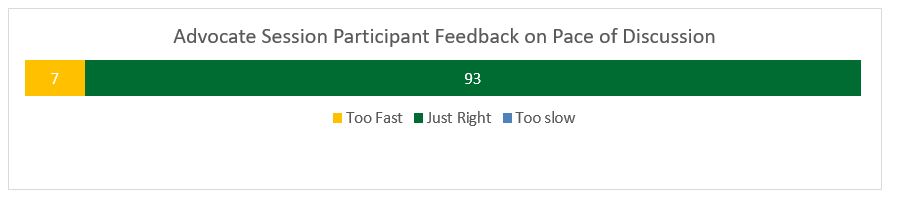 Advocate Session Participant Feedback on Pace of Discussion – Graph