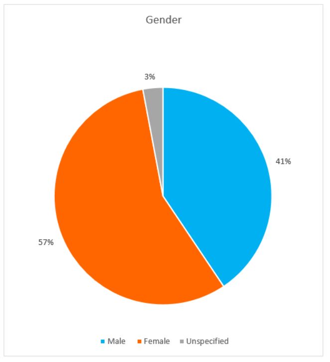 Gender – graph