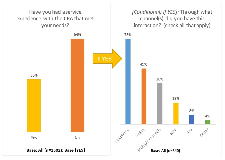 Service experience for needs met – graph