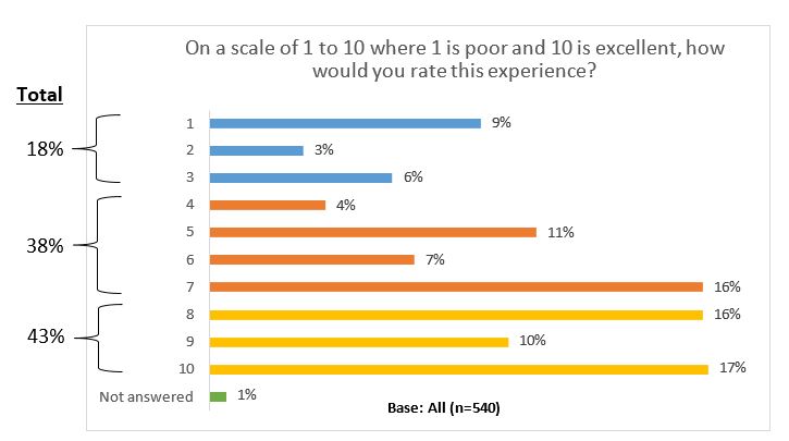 Service experience rating from 1 to 10 for needs met – graph