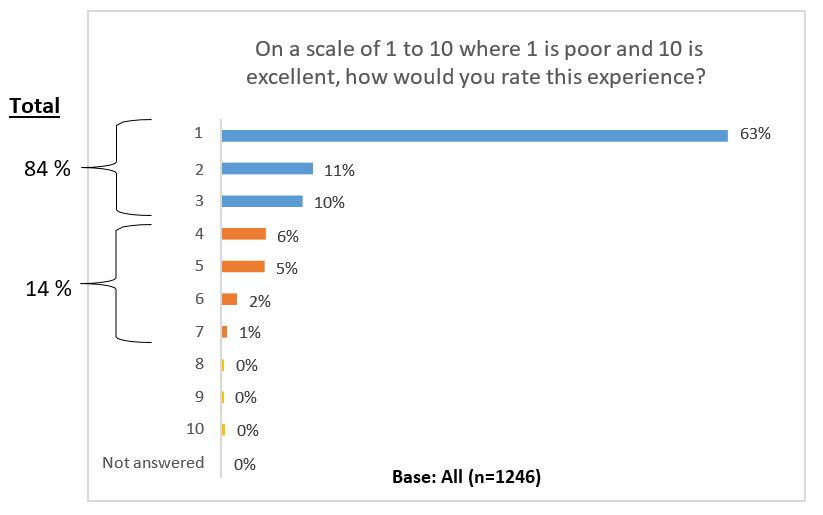 Service experience ratings from 1 to 10 for needs not met – graph