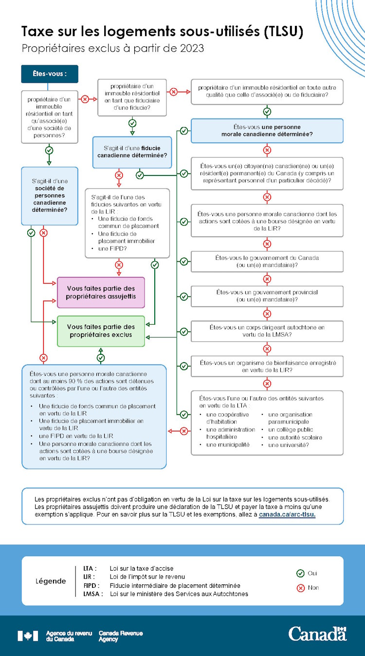 Organigramme : Propriétaires exclus pour 2023 (Se référer à la description de l'organigramme)