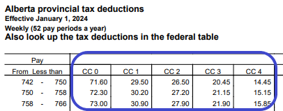 Screenshot of a provincial tax table, highlighting the field: Claim codes