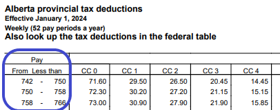 Screenshot of a provincial tax table, highlighting the field: Pay