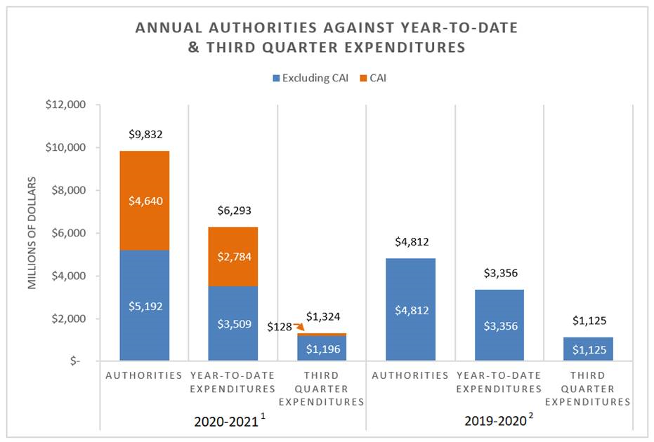 Figure 1: Annual Authorities against Year-to-Date Expenditures and Third Quarter Expenditures