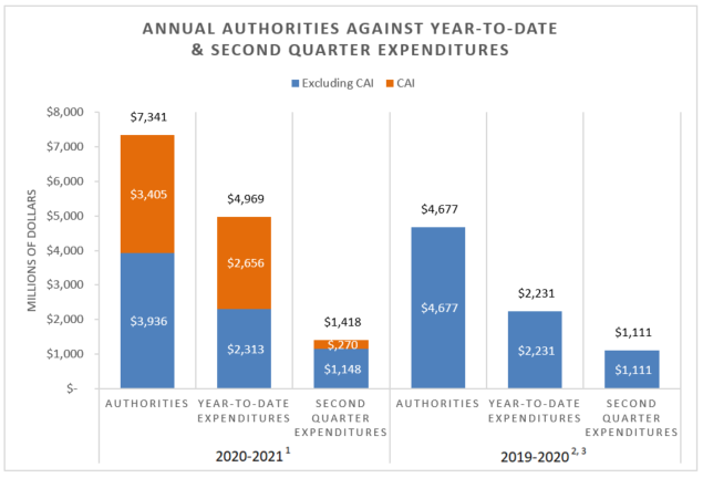 Figure 1: Annual Authorities against Year-to-Date Expenditures and Second Quarter Expenditures