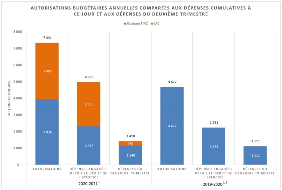 Figure 1 : Autorisations budgétaires annuelles comparées aux dépenses cumulatives à ce jour et aux dépenses du deuxième trimestre