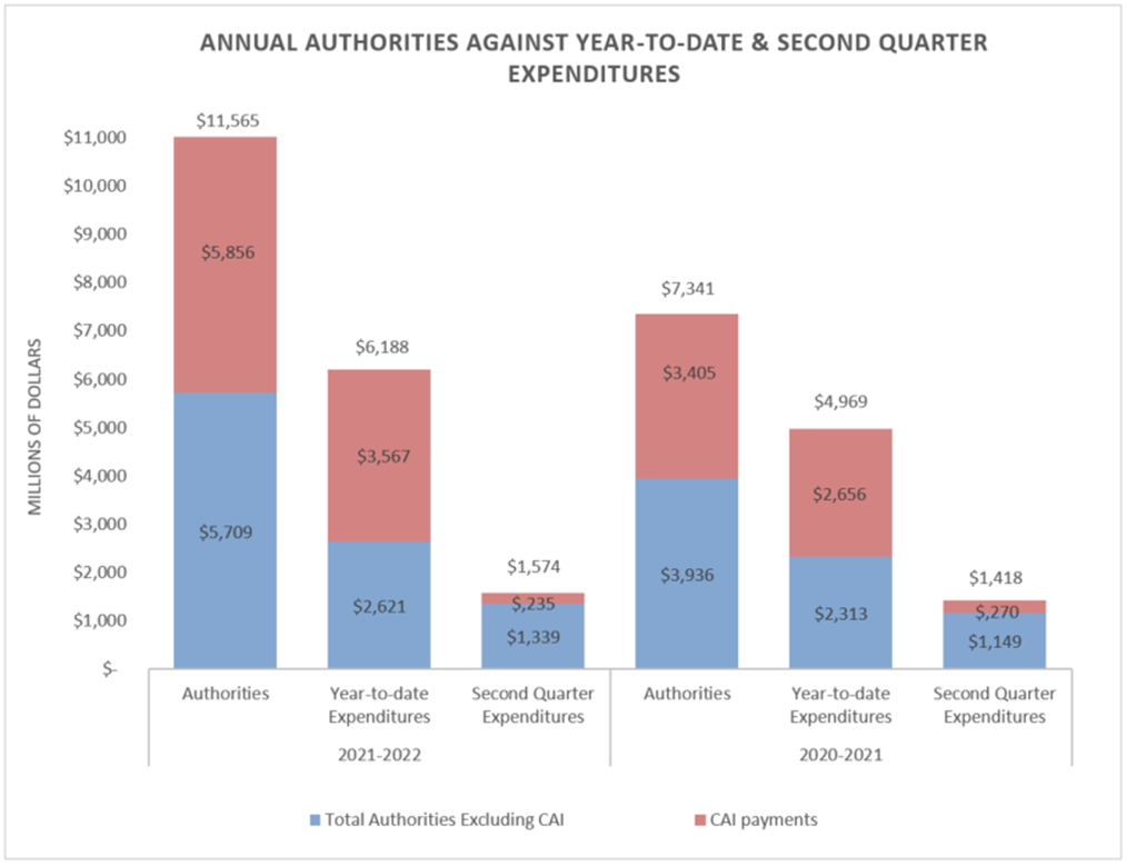 Figure 1: Annual authorities against year-to-date and second quarter expenditures