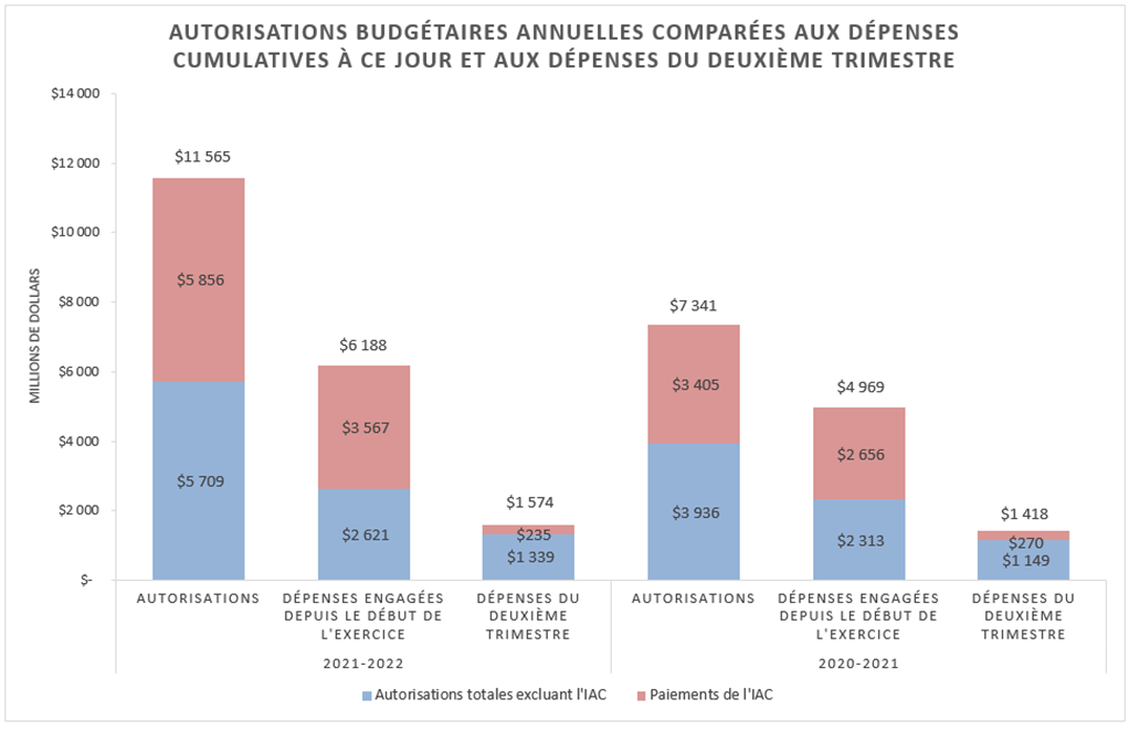 Figure 1 : Autorisations budgétaires annuelles comparées aux dépenses cumulatives à ce jour et aux dépenses du deuxième trimestre