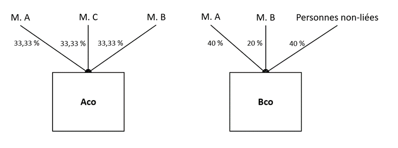 Exemple - Deux sociétés ou plus contrôlées par la même personne ou le même groupe de personnes  - Exemple B
