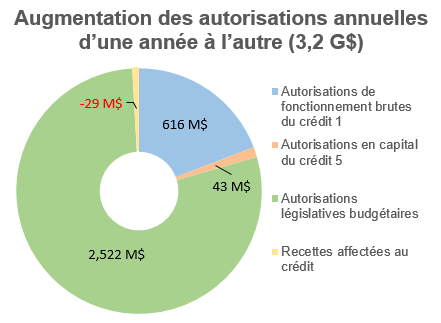 Augmentation des autorisations annuelles d'une année à l'autre (3,2 G$)
