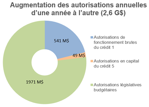 Augmentation des autorisations annuelles d'une année à l'autre