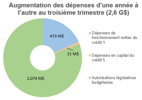 Augmentation des dépenses d'une année à l'autre au troisième trimestre (2,6 G$)