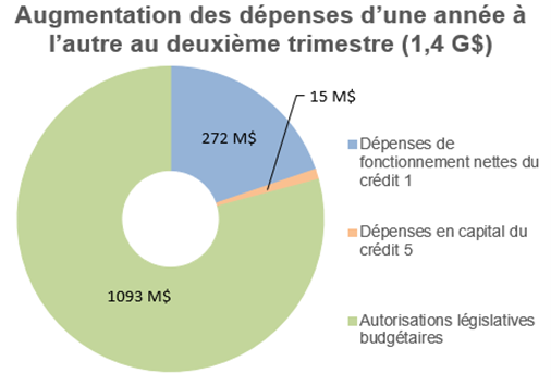 Augmentation des dépenses d'une année à l'autre
