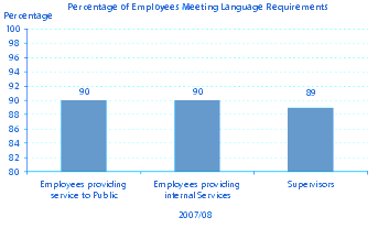 Percentage of Employees Meeting Language Requirements
