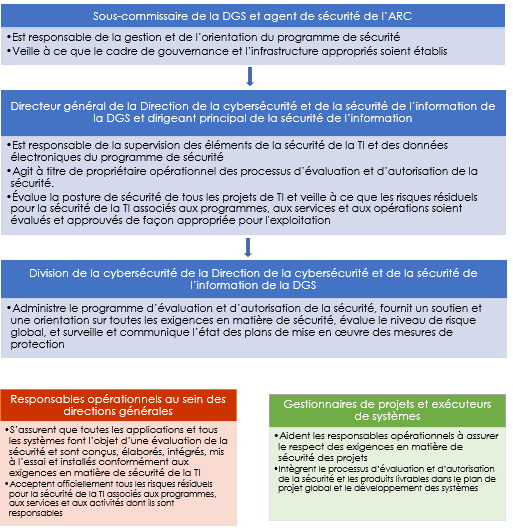 Figure 1 illustre les rapports hiérarchiques entre les postes de la haute direction et la division de la Direction générale de la sécurité 