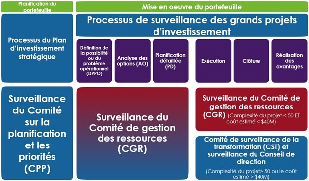 Figure 1: Rapport de la vérification interne sur la gouvernance des grands projets