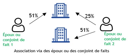 L'une de ces sociétés contrôle une autre société avec 51 % des parts. Association via les conjoints : L'objectif de l'illustration est d'illustrer les associations entre sociétés en raison d'une relation conjugale. Un mari et sa femme contrôlent chacun séparément différentes sociétés avec une participation de 51 %. La femme détient également 25 % des parts de la société contrôlée par le mari. En tant que telles, les sociétés sont associées. 