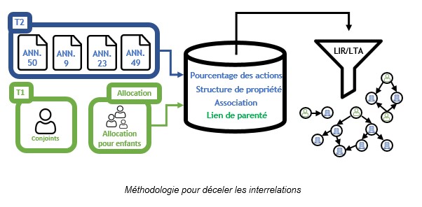 L'objectif de l'illustration est d'illustrer les associations entre sociétés en raison d'une relation conjugale et de conjoints de fait. Une personne et son conjoint/partenaire contrôlent chacun séparément différentes sociétés avec une participation de 51 %. Le conjoint/partenaire détient également 25 % des parts de la société contrôlée par la personne. Ainsi, les sociétés sont associées.