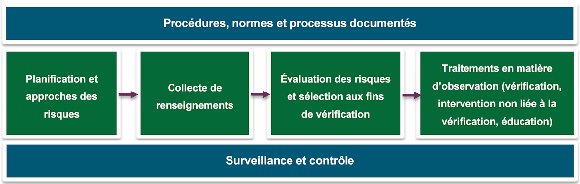 Processus de vérification
