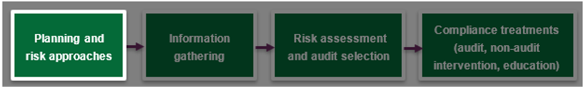 Planning and risk approaches