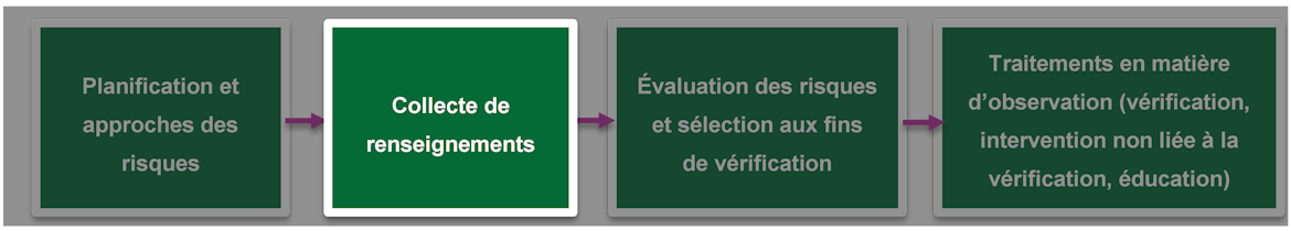 Étape de la collecte de renseignement