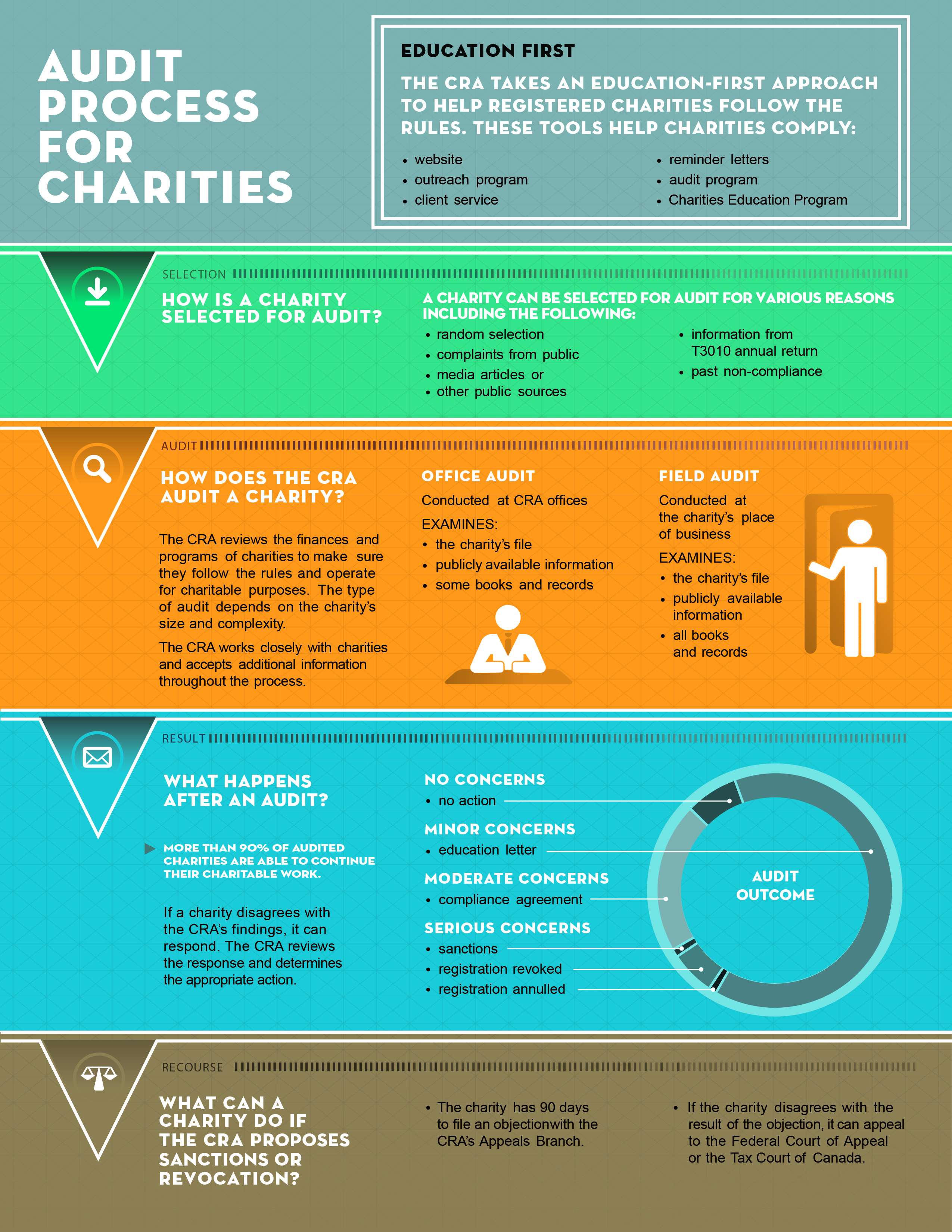 Audit process for charities
