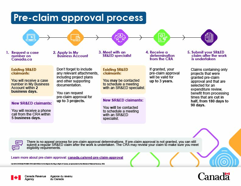 Infographic – Pre-claim approval