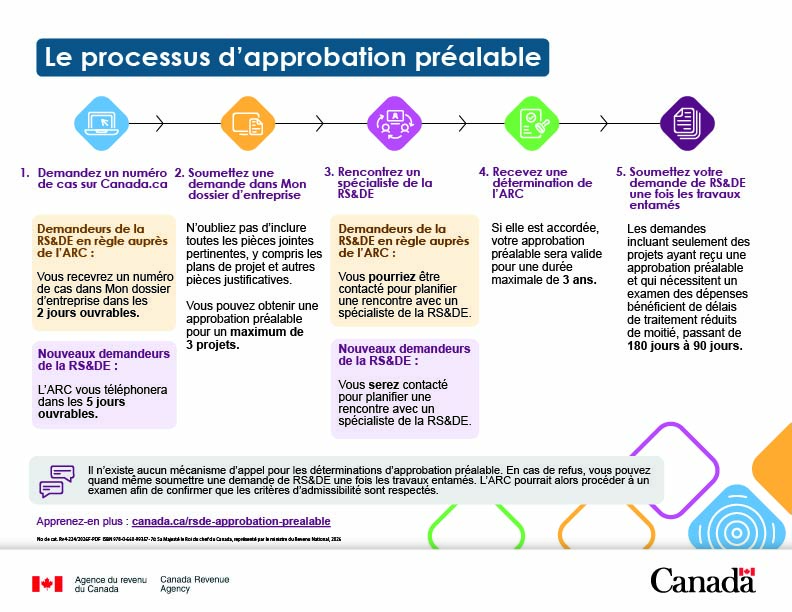 Infographie – Soutenir l’innovation canadienne