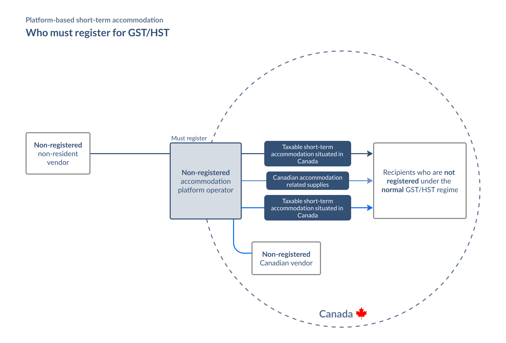 Platformbased shortterm threshold amount GST/HST for