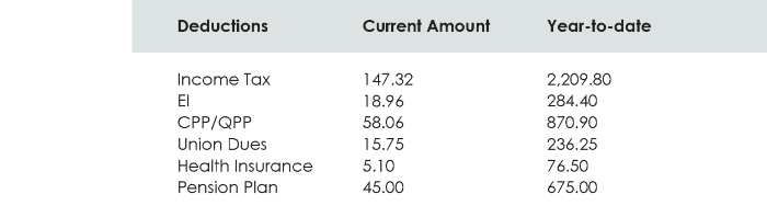 Snippet of pay stub: Deductions