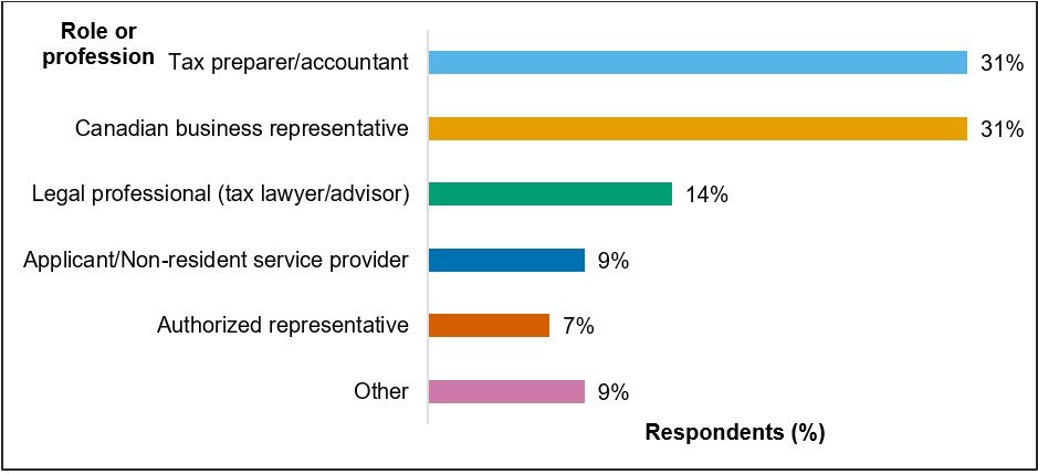 Chart 1: Participant types