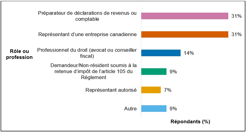Graphique 1 : Types de participants