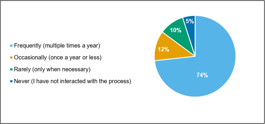 Chart 2: Frequency of interaction with the Regulation 105 waiver process