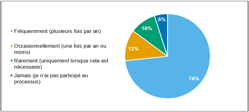 Graphique 2 : Fréquence des interactions avec le processus de dispense de l’application de l’article 105 du Règlement