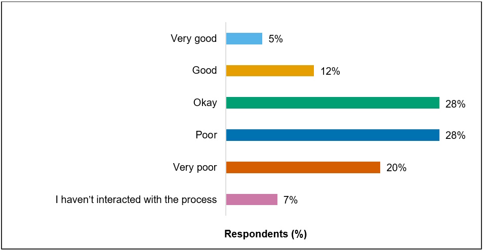 Chart 3: Overall experience with the Regulation 105 waiver process