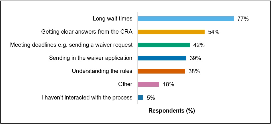 Chart 4: Challenges in the Regulation 105 waiver process