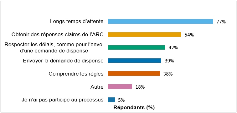 Graphique 4 : Défis associés au processus de dispense de l’application de l’article 105 du Règlement