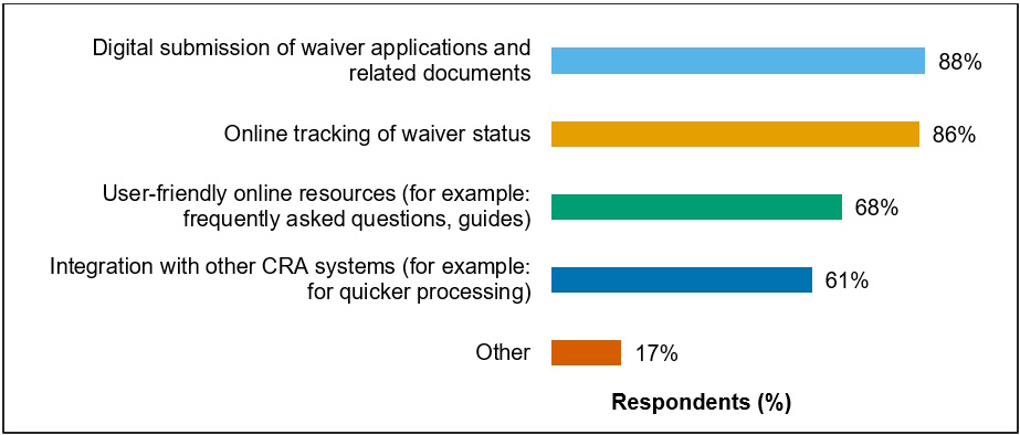 Chart 5: Most helpful technological improvements for the Regulation 105 waiver process